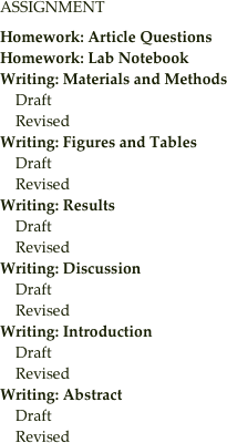 ASSIGNMENT

Homework: Article Questions
Homework: Lab Notebook
Writing: Materials and Methods 
    Draft
    Revised
Writing: Figures and Tables 
    Draft
    Revised
Writing: Results 
    Draft
    Revised
Writing: Discussion
    Draft
    Revised
Writing: Introduction
    Draft
    Revised
Writing: Abstract
    Draft
    Revised
