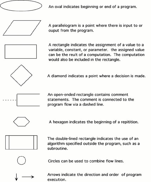 Computer Flow Chart Examples