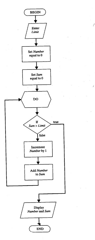 Converting Flow Charts To Pseudocode