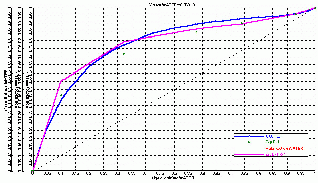 Acetic Acid Vapor Pressure Chart