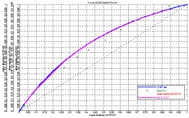 Acetic Acid Vapor Pressure Chart