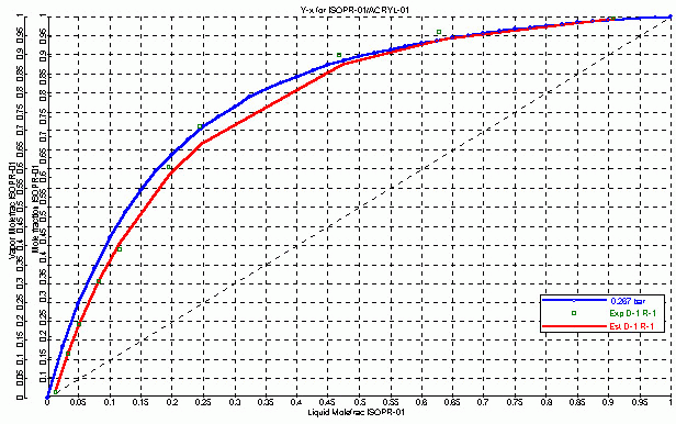 Acetic Acid Vapor Pressure Chart