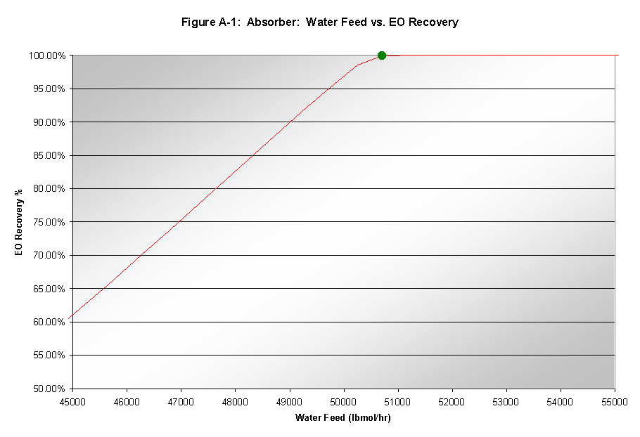 Co2 Absorber Column Design