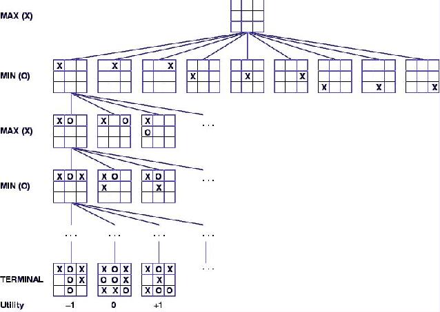 Game tree for Tic-Tac-Toe game using MiniMax algorithm.