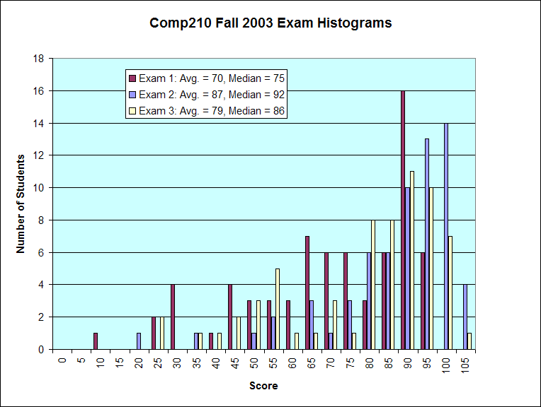 Comp210 Fall 2003 Exam Histograms