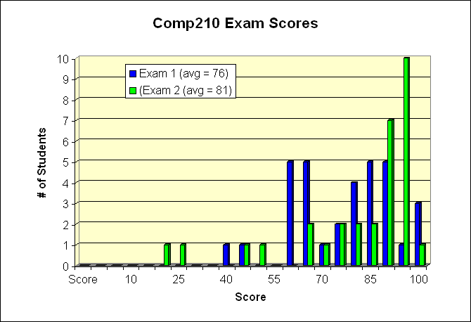 Comp210 Exam Scores