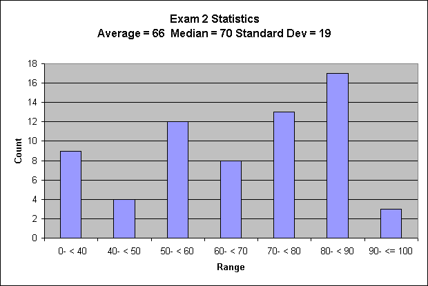 Exam 2 Statistics
Average = 66  Median = 70 Standard Dev = 19