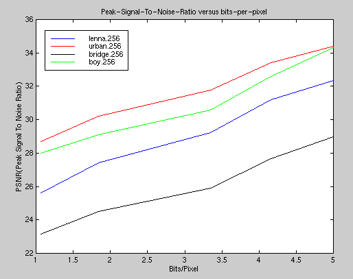 Peak signal to noise ratio
