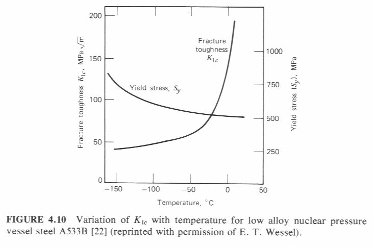 Fracture Toughness Chart