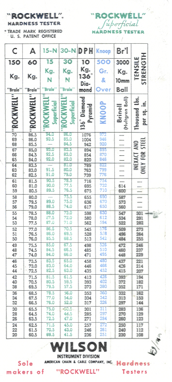 Rockwell Hardness To Tensile Strength Conversion Chart