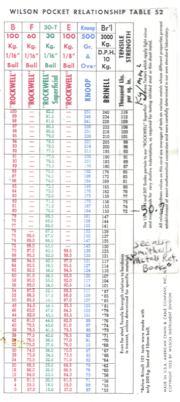 Wilson Hardness Chart