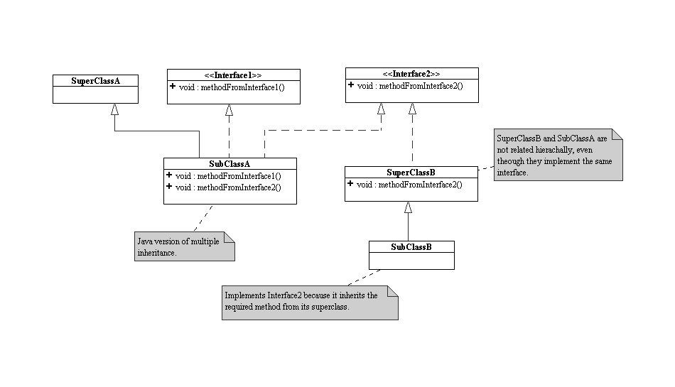 Interfaces and Inheritance in Java - GeeksforGeeks